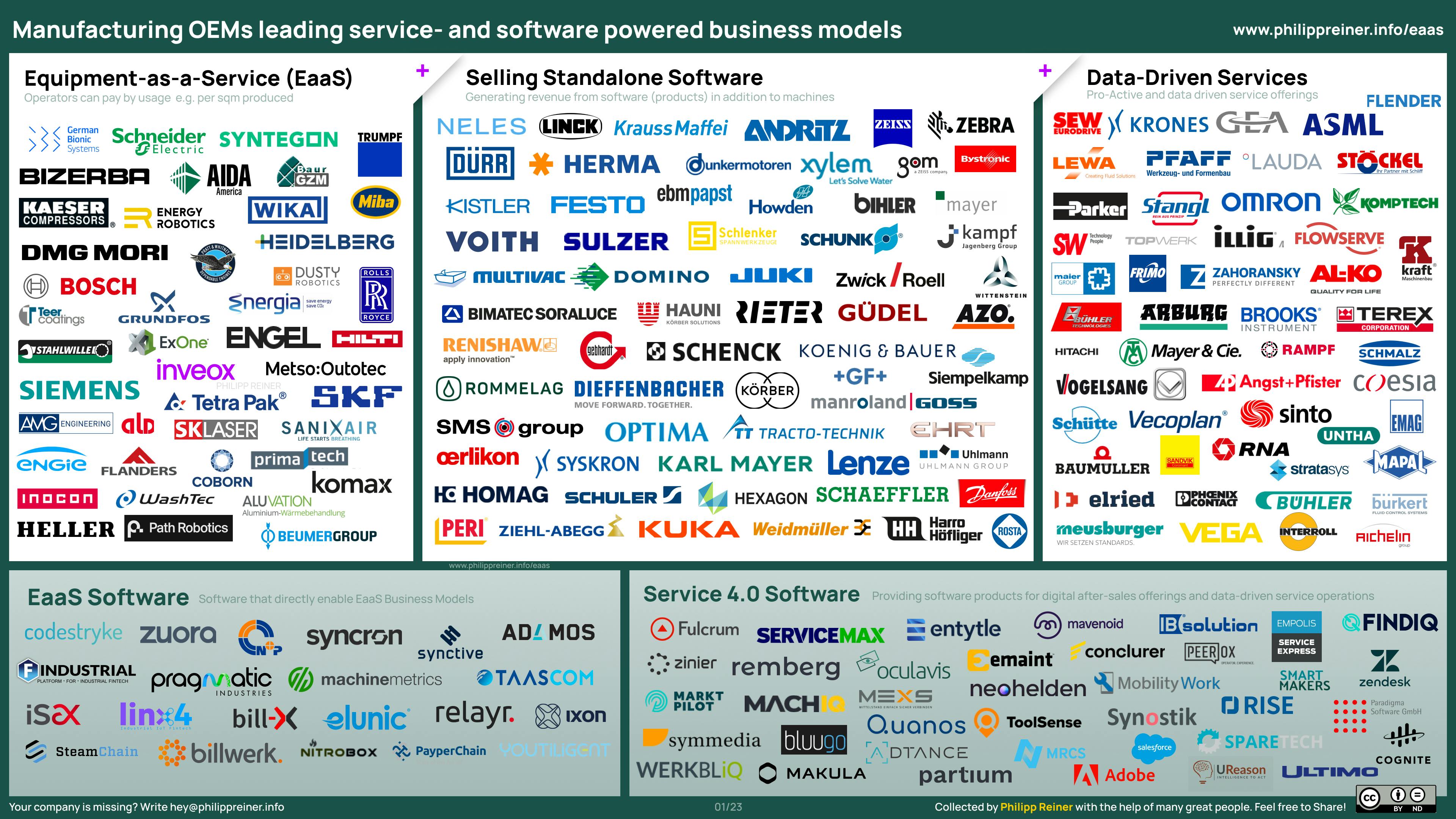 Infographic with industrial company logos clustered into subscription and software business models