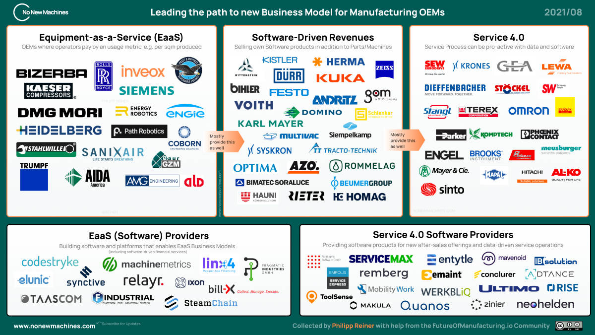 Many company logos clustered into service 4.0 and Eaas groups including software providers