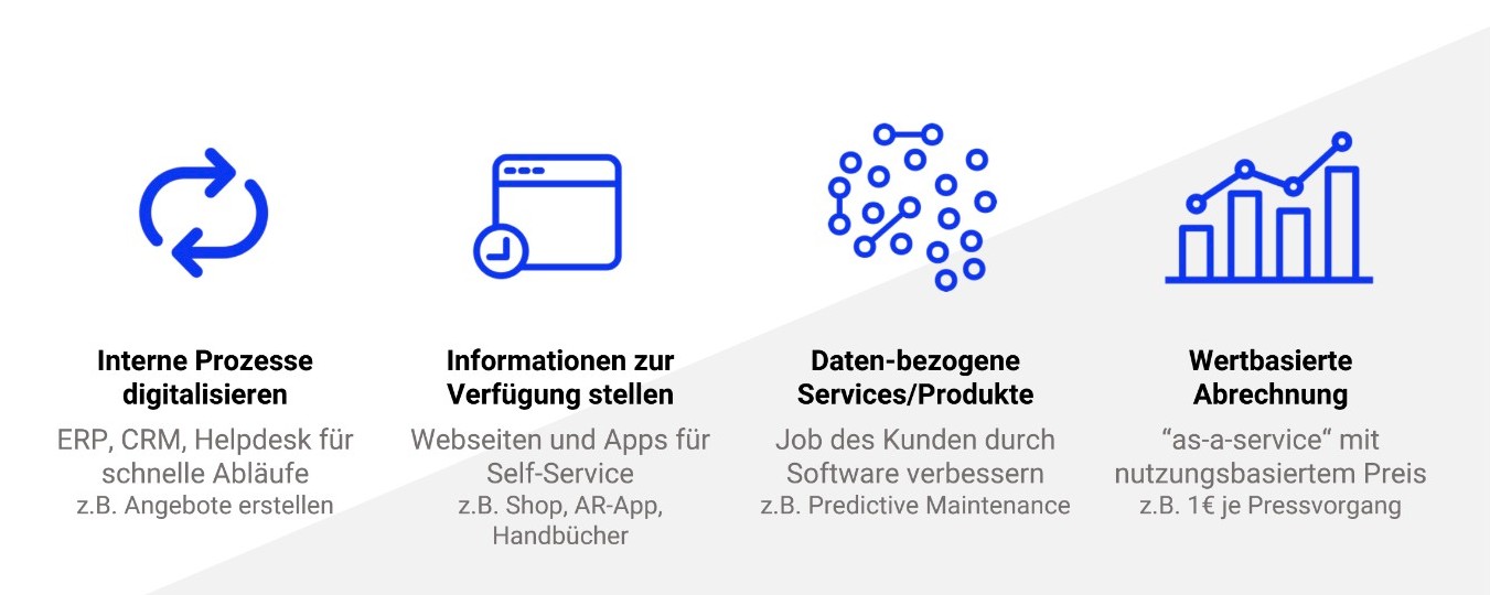 Von Digitale Prozesse, Kundenportal, Digitale Produkte zu As-A-Service