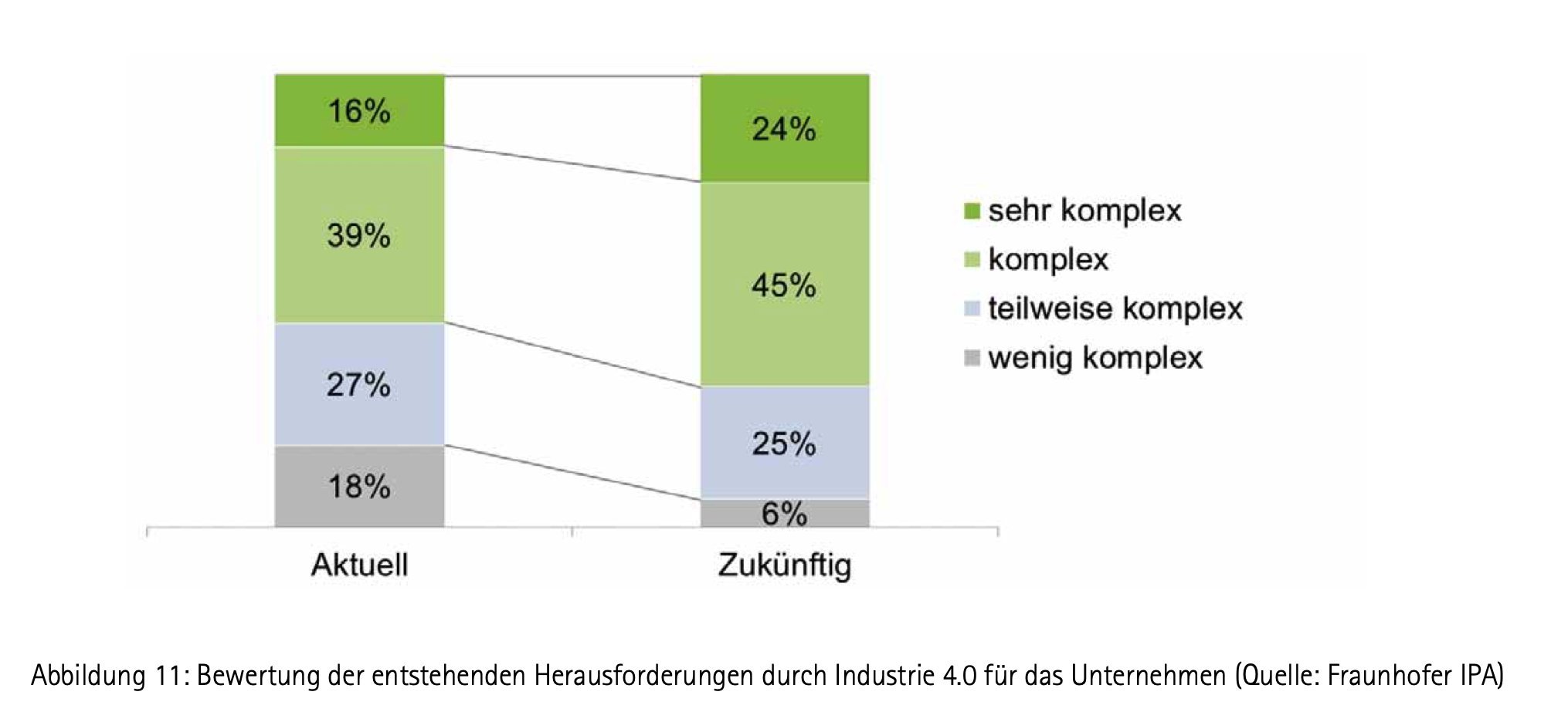 Chart where 24% of companies think it gets more complicated up from 16%